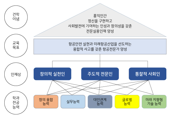 학과별 전공능력 정의