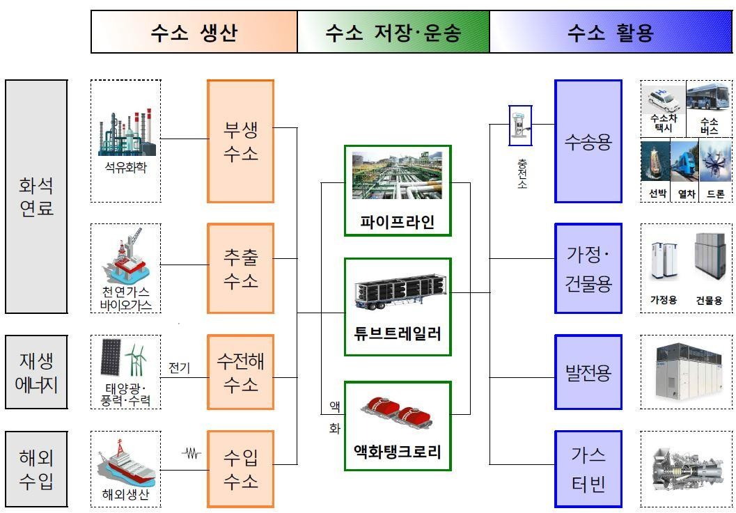 수소에너지 밸류체인(생산-저장/운송-활용) 예시