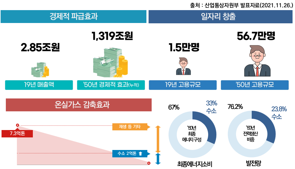 제1차 수소경제이행기본계획(2021.11.26. 정부발표) 중 기대효과