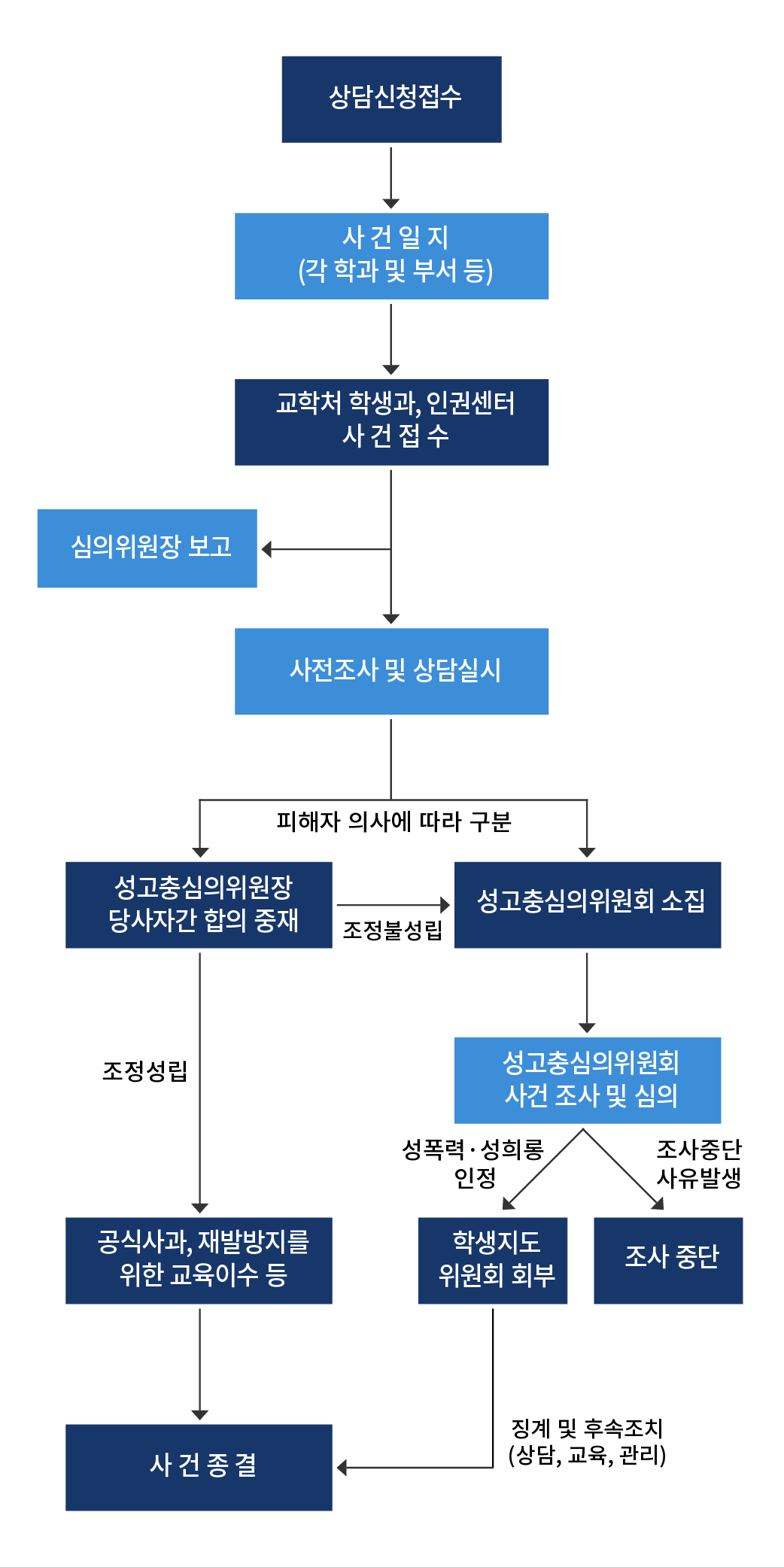 절차도